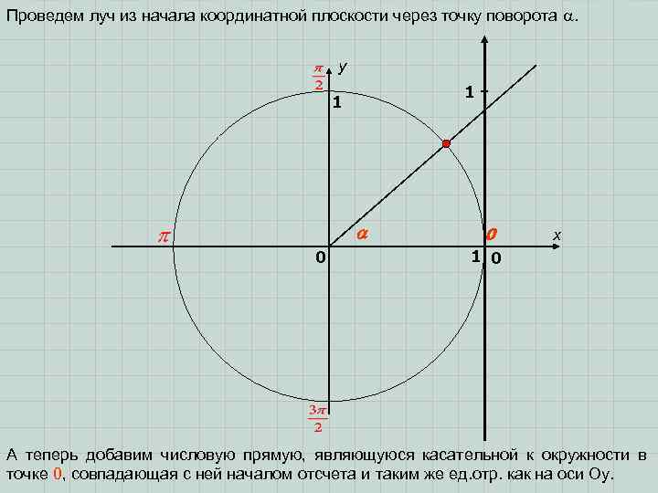 Проведем луч из начала координатной плоскости через точку поворота . y 1 1 0