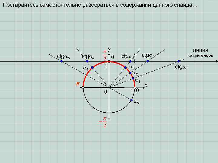Постарайтесь самостоятельно разобраться в содержании данного слайда… y ctg 5 ctg 4 4 0