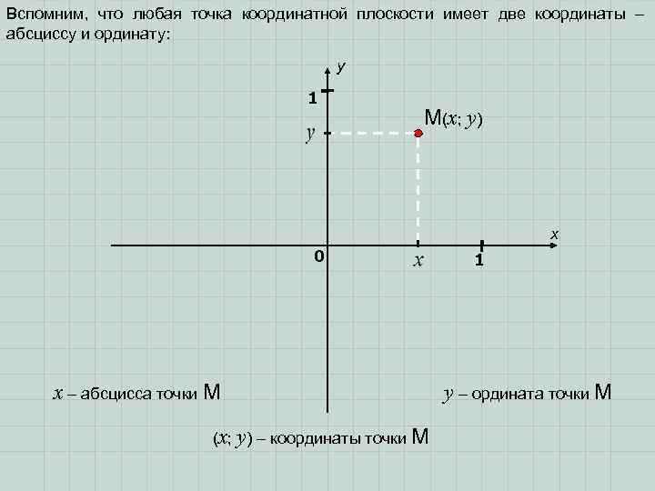 Определи абсциссу данной точки -5 и 8. Определи абсциссу данной точки a 5; -2. Как найти ординату точки вектора.