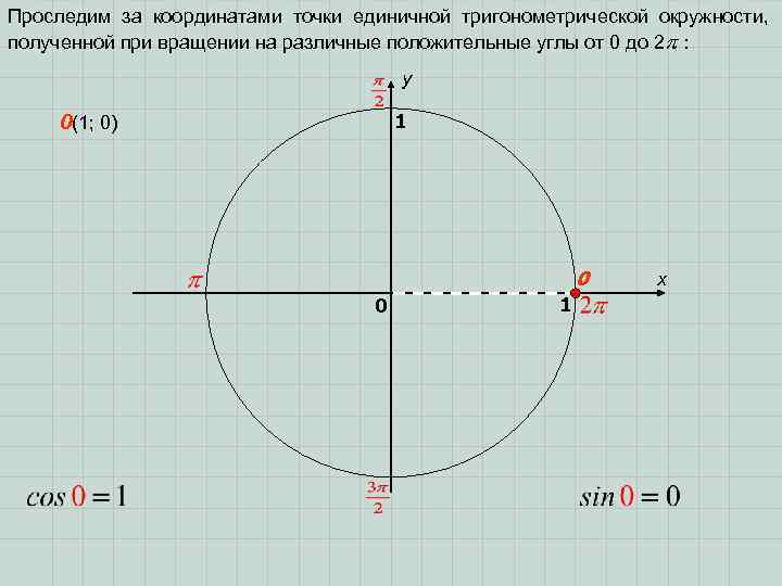 Проследим за координатами точки единичной тригонометрической окружности, полученной при вращении на различные положительные углы