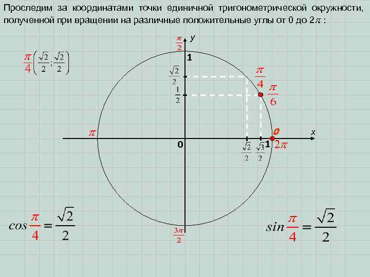 Проследим за координатами точки единичной тригонометрической окружности, полученной при вращении на различные положительные углы