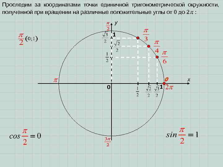 Проследим за координатами точки единичной тригонометрической окружности, полученной при вращении на различные положительные углы