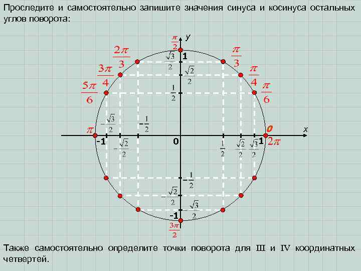 Проследите и самостоятельно запишите значения синуса и косинуса остальных углов поворота: y 1 0