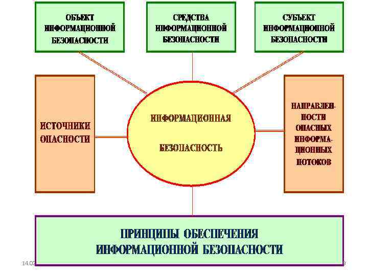 Составляющие информационной безопасности