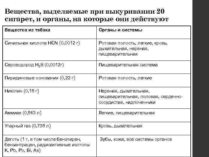Вещества, выделяемые при выкуривании 20 сигарет, и органы, на которые они действуют Вещества из