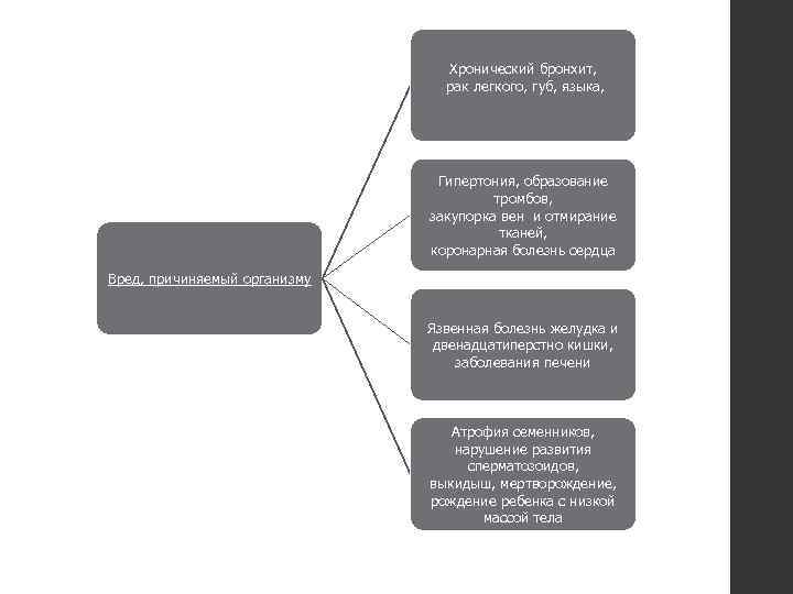 Хронический бронхит, рак легкого, губ, языка, Гипертония, образование тромбов, закупорка вен и отмирание тканей,