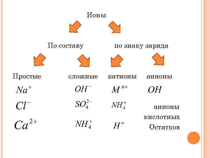 Ионная связь катионы и анионы