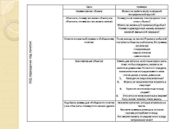 Цель примеры УУД подведение под понятие Наименование объекта Можно ли назвать карту полушарий географической