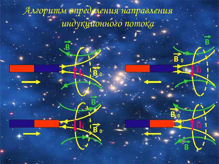 Алгоритм определения направления индукционного потока В В В 0 Ii Ii В 0 В