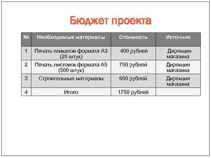 Бюджет проекта № Необходимые материалы Стоимость Источник 1 Печать плакатов формата A 3 (20