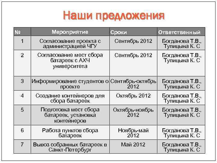 Наши предложения Мероприятие № Сроки Ответственный 1 Согласование проекта с администрацией ЧГУ Сентябрь 2012