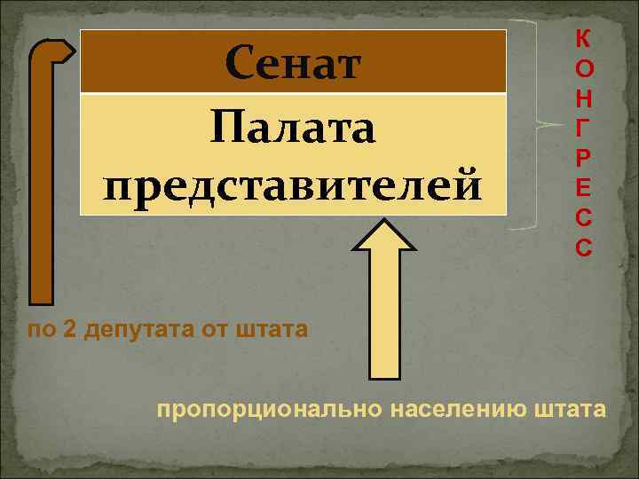 Сенат Палата представителей К О Н Г Р Е С С по 2 депутата