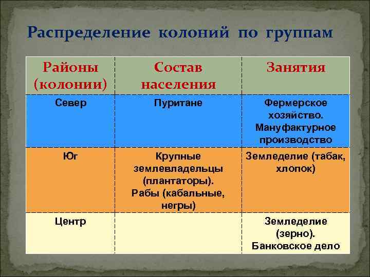Распределение колоний по группам Районы (колонии) Состав населения Занятия Север Пуритане Фермерское хозяйство. Мануфактурное