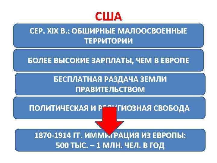 США СЕР. ХIХ В. : ОБШИРНЫЕ МАЛООСВОЕННЫЕ ТЕРРИТОРИИ БОЛЕЕ ВЫСОКИЕ ЗАРПЛАТЫ, ЧЕМ В ЕВРОПЕ