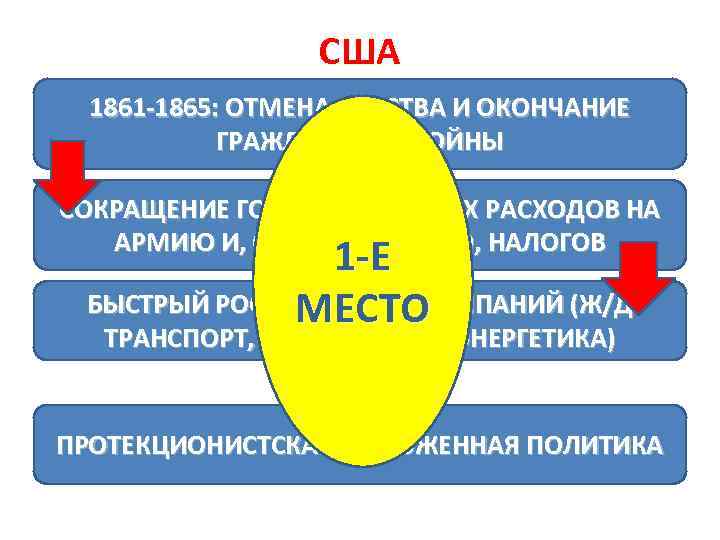 США 1861 -1865: ОТМЕНА РАБСТВА И ОКОНЧАНИЕ ГРАЖДАНСКОЙ ВОЙНЫ СОКРАЩЕНИЕ ГОСУДАРСТВЕННЫХ РАСХОДОВ НА АРМИЮ