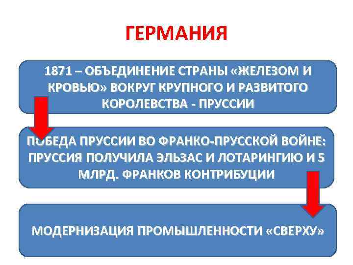 ГЕРМАНИЯ 1871 – ОБЪЕДИНЕНИЕ СТРАНЫ «ЖЕЛЕЗОМ И КРОВЬЮ» ВОКРУГ КРУПНОГО И РАЗВИТОГО КОРОЛЕВСТВА -