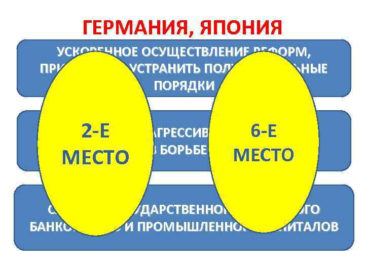 ГЕРМАНИЯ, ЯПОНИЯ УСКОРЕННОЕ ОСУЩЕСТВЛЕНИЕ РЕФОРМ, ПРИЗВАННЫХ УСТРАНИТЬ ПОЛУФЕОДАЛЬНЫЕ ПОРЯДКИ СУТЬ МОДЕРНИЗАЦИИ «СВЕРХУ» ПОВЫШЕННАЯ АГРЕССИВНОСТЬ