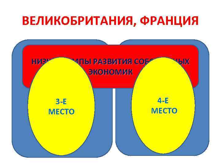 ВЕЛИКОБРИТАНИЯ, ФРАНЦИЯ НИЗКИЕ ТЕМПЫ РАЗВИТИЯ СОБСТВЕННЫХ ЭКОНОМИК 3 -Е МЕСТО 4 -Е МЕСТО 