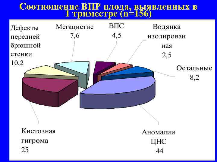 Соотношение ВПР плода, выявленных в 1 триместре (n=156) 