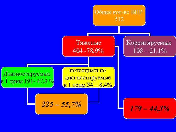 Общее кол-во ВПР 512 Тяжелые 404 -78, 9% Диагностируемые в 1 трим 191 -