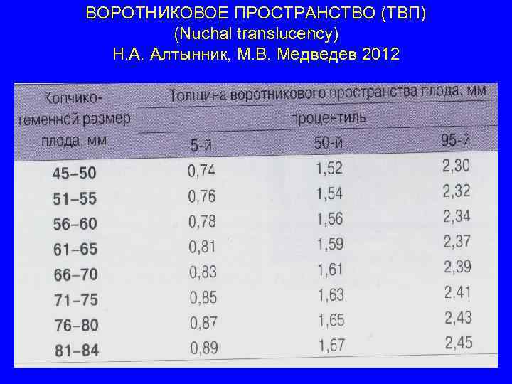 ВОРОТНИКОВОЕ ПРОСТРАНСТВО (ТВП) (Nuchal translucency) Н. А. Алтынник, М. В. Медведев 2012 