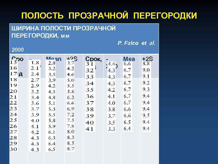 ПОЛОСТЬ ПРОЗРАЧНОЙ ПЕРЕГОРОДКИ ШИРИНА ПОЛОСТИ ПРОЗРАЧНОЙ ПЕРЕГОРОДКИ, мм P. Falco et al. 2000 Сро