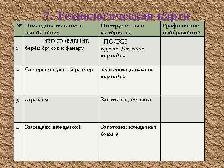 7. Технологическая карта № Последовательность выполнения Инструменты и материалы ПОЛКИ 1 ИЗГОТОВЛЕНИЕ берём брусок