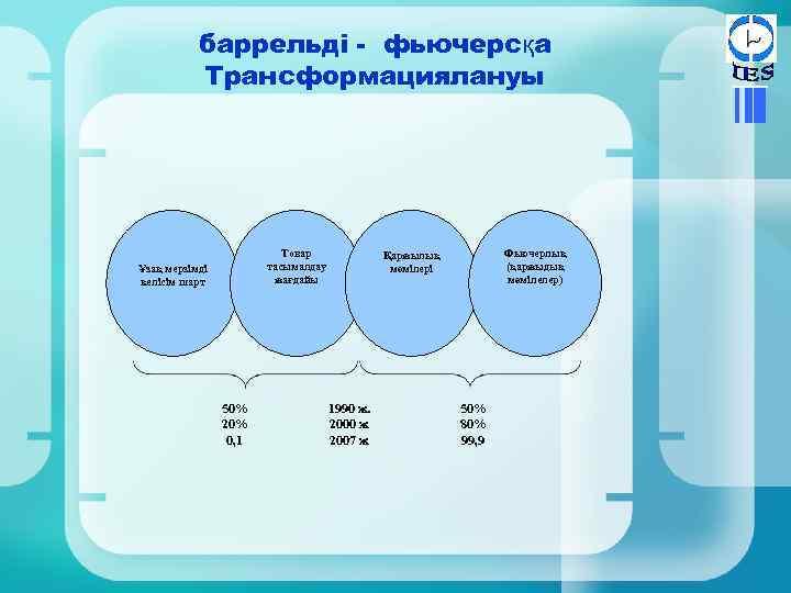 баррельді - фьючерсқа Трансформациялануы Товар тасымалдау жағдайы Ұзақ мерзімді келісім шарт 50% 20% 0,