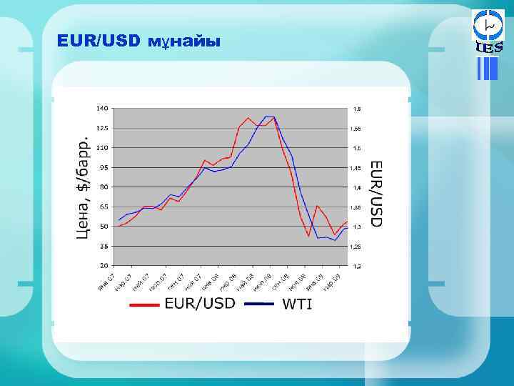 EUR/USD мұнайы 