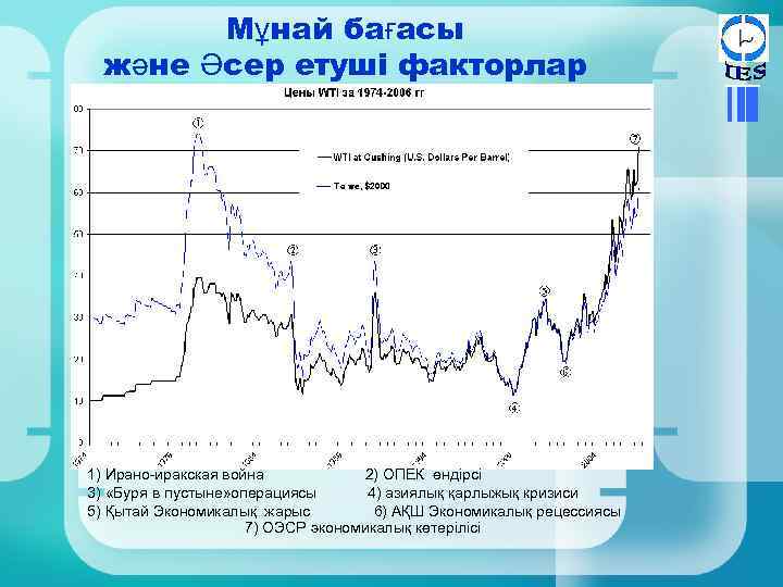 Мұнай бағасы және Әсер етуші факторлар 1) Ирано-иракская война 2) ОПЕК өндірсі 3) «Буря