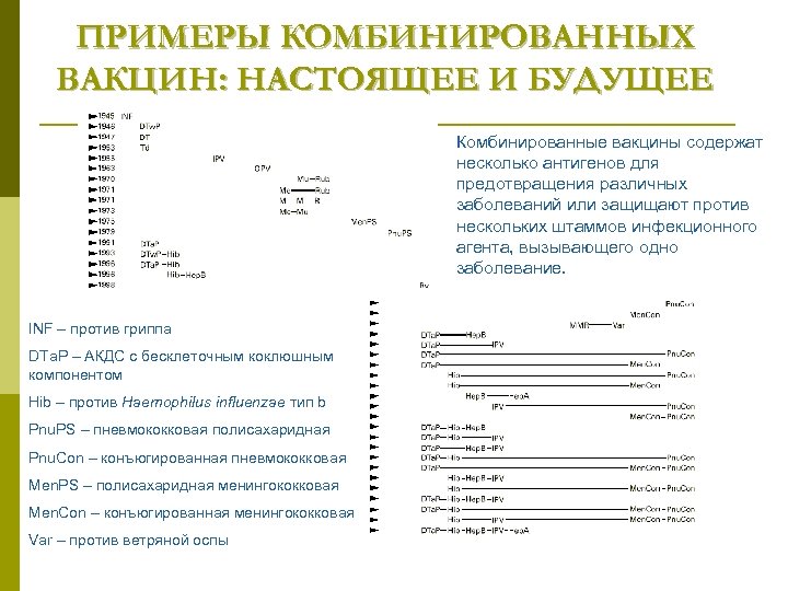 ПРИМЕРЫ КОМБИНИРОВАННЫХ ВАКЦИН: НАСТОЯЩЕЕ И БУДУЩЕЕ Комбинированные вакцины содержат несколько антигенов для предотвращения различных