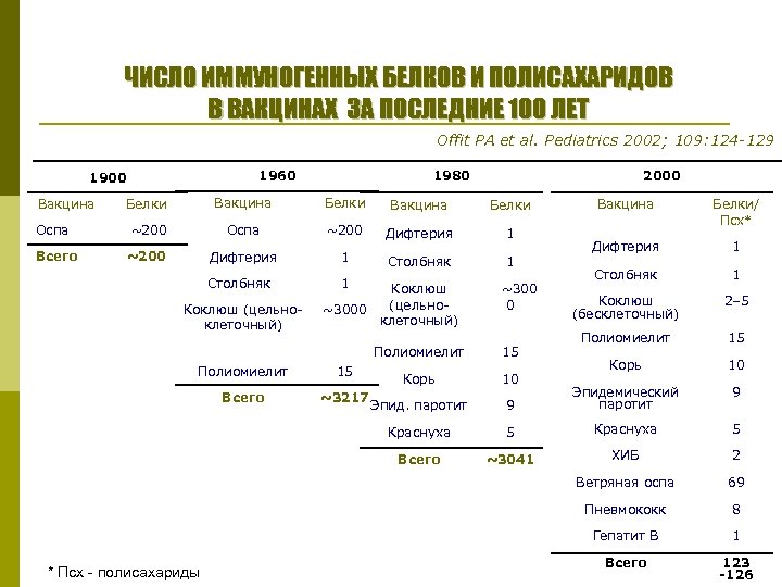 ЧИСЛО ИММУНОГЕННЫХ БЕЛКОВ И ПОЛИСАХАРИДОВ В ВАКЦИНАХ ЗА ПОСЛЕДНИЕ 100 ЛЕТ Offit PA et