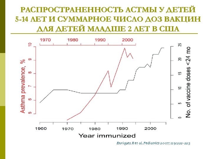 РАСПРОСТРАНЕННОСТЬ АСТМЫ У ДЕТЕЙ 5 -14 ЛЕТ И СУММАРНОЕ ЧИСЛО ДОЗ ВАКЦИН ДЛЯ ДЕТЕЙ