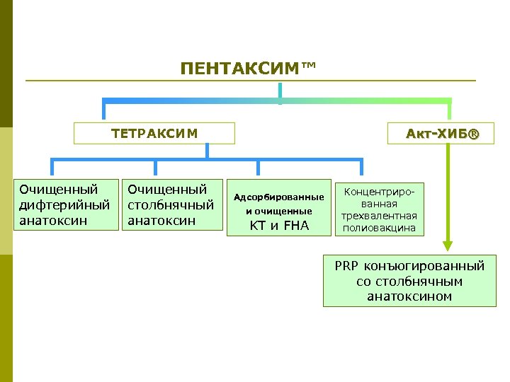 ПЕНТАКСИМ™ ТЕТРАКСИМ Очищенный дифтерийный столбнячный анатоксин Акт-ХИБ® Адсорбированные и очищенные KT и FHA Концентрированная