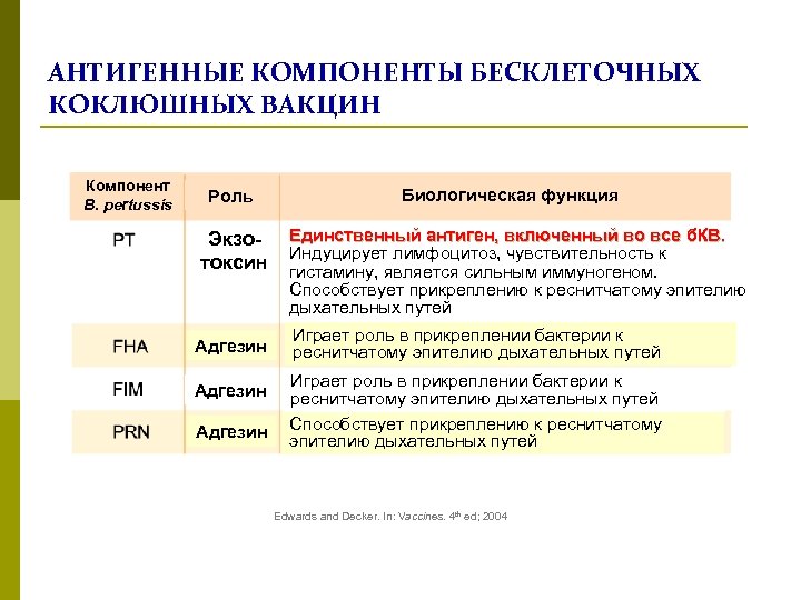 АНТИГЕННЫЕ КОМПОНЕНТЫ БЕСКЛЕТОЧНЫХ КОКЛЮШНЫХ ВАКЦИН Компонент B. pertussis Роль Экзотоксин Адгезин Биологическая функция Единственный