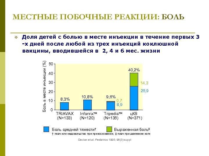 МЕСТНЫЕ ПОБОЧНЫЕ РЕАКЦИИ: БОЛЬ Доля детей с болью в месте инъекции в течение первых