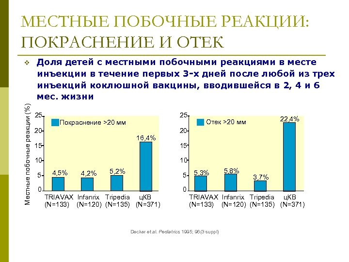 МЕСТНЫЕ ПОБОЧНЫЕ РЕАКЦИИ: ПОКРАСНЕНИЕ И ОТЕК Местные побочные реакции (%) v Доля детей с