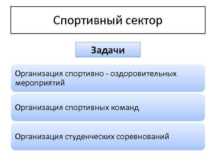 Спортивный сектор Задачи Организация спортивно - оздоровительных мероприятий Организация спортивных команд Организация студенческих соревнований