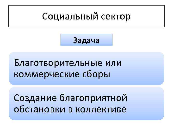 Социальный сектор Задача Благотворительные или коммерческие сборы Создание благоприятной обстановки в коллективе 