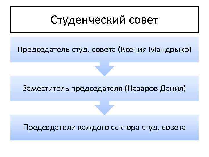 Студенческий совет Председатель студ. совета (Ксения Мандрыко) Заместитель председателя (Назаров Данил) Председатели каждого сектора