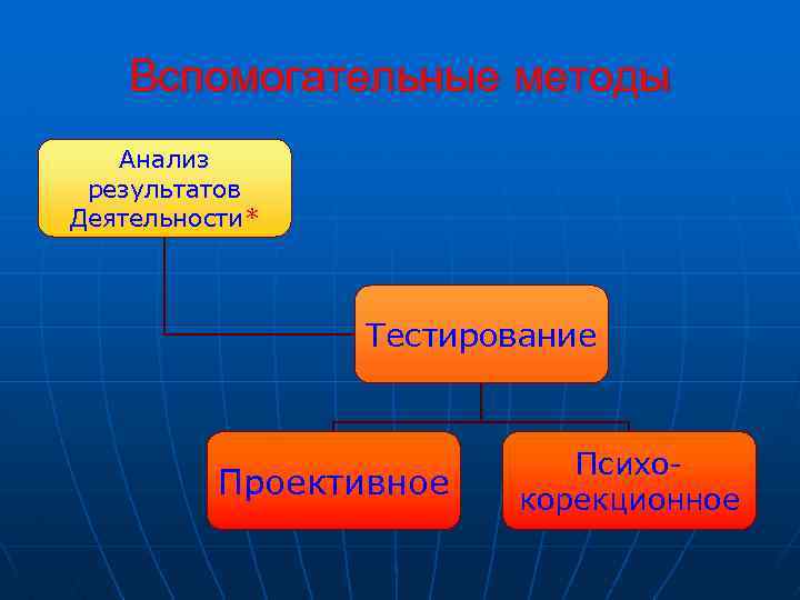 Вспомогательные методы Анализ результатов Деятельности* Тестирование Проективное Психокорекционное 