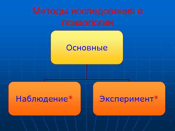 Методы исследования в психологии Основные Наблюдение* Эксперимент* 