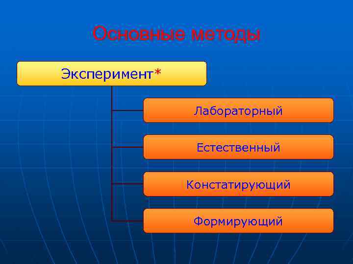 Основные методы Эксперимент* Лабораторный Естественный Констатирующий Формирующий 