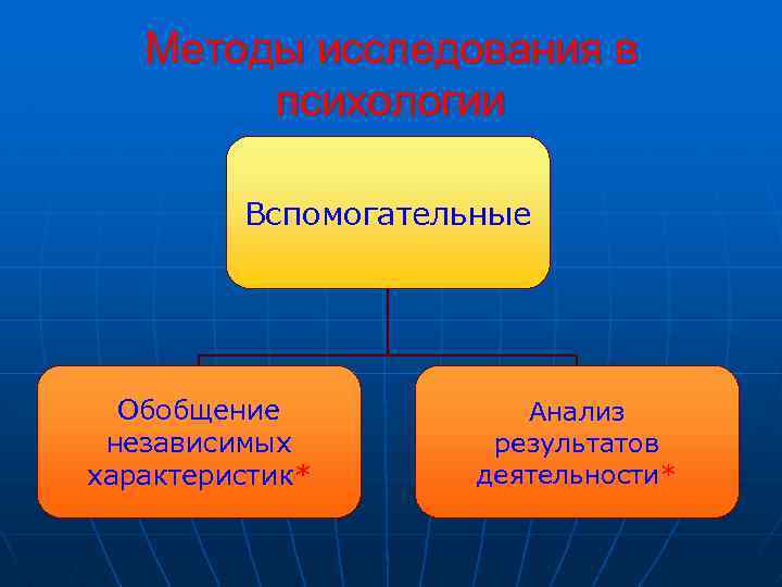 Методы исследования в психологии Вспомогательные Обобщение независимых характеристик* Анализ результатов деятельности* 