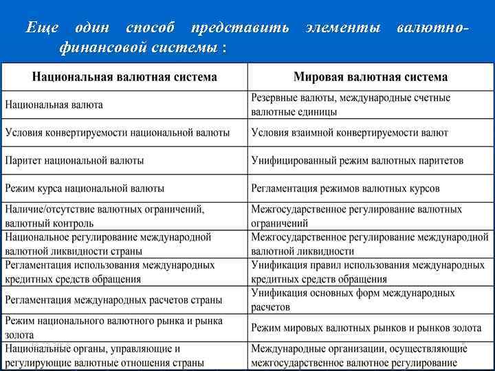 Еще один способ представить элементы валютнофинансовой системы : 18. 02. 2018 5 