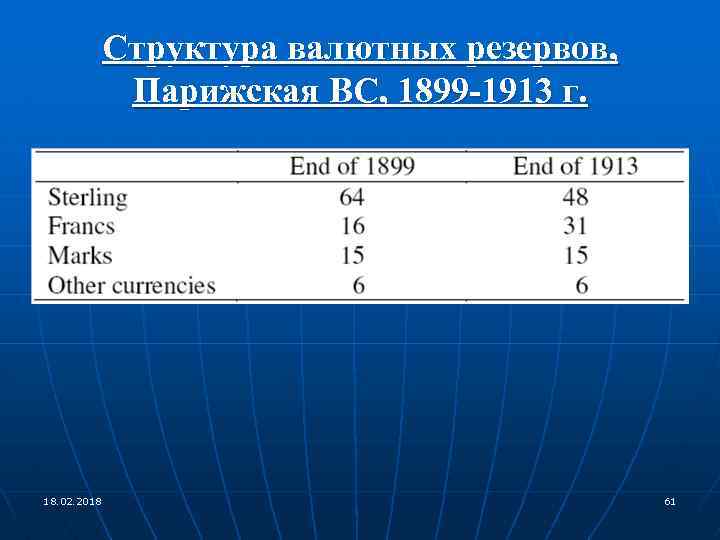 Структура валютных резервов, Парижская ВС, 1899 -1913 г. 18. 02. 2018 61 