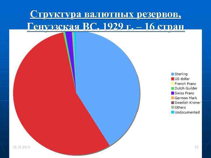 Структура валютных резервов, Генуэзская ВС, 1929 г. – 16 стран 18. 02. 2018 62