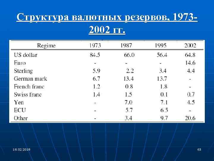 Структура валютных резервов, 19732002 гг. 18. 02. 2018 63 