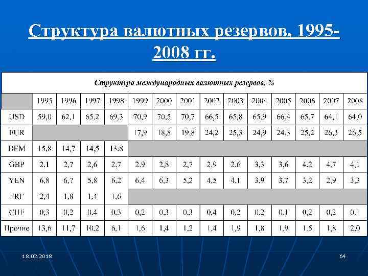 Структура валютных резервов, 19952008 гг. 18. 02. 2018 64 