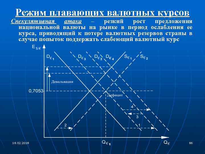 Режим плавающих валютных курсов Спекулятивная атака – резкий рост предложения национальной валюты на рынке